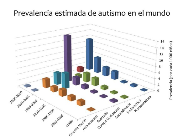 Prevalencia estimada de autismo en el mundo. Fuente: Autism Reading Room.