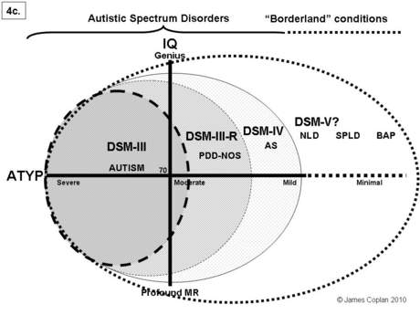 Cambios en el diagnóstico del autismo y ampliación del espectro autista